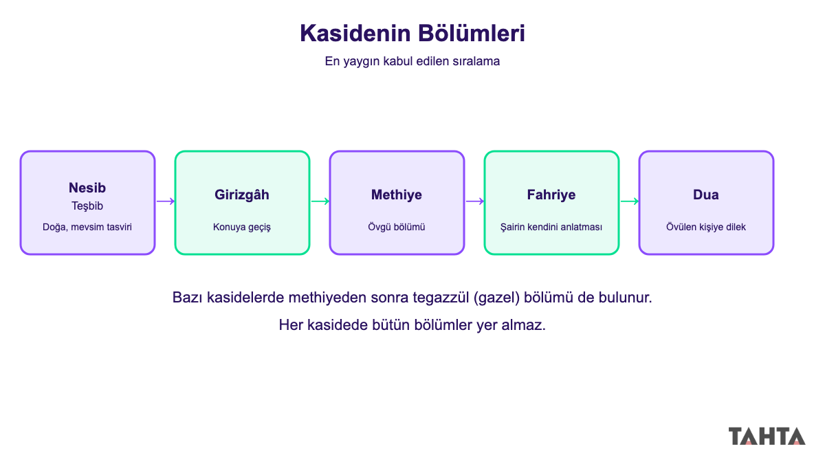 Kasidenin nesib, girizgâh, methiye, fahriye ve dua bölümlerini gösteren akış şeması