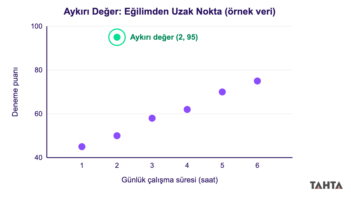 Çalışma süresi ve puan grafiğinde genel eğilimden uzakta kalan aykırı değer noktası