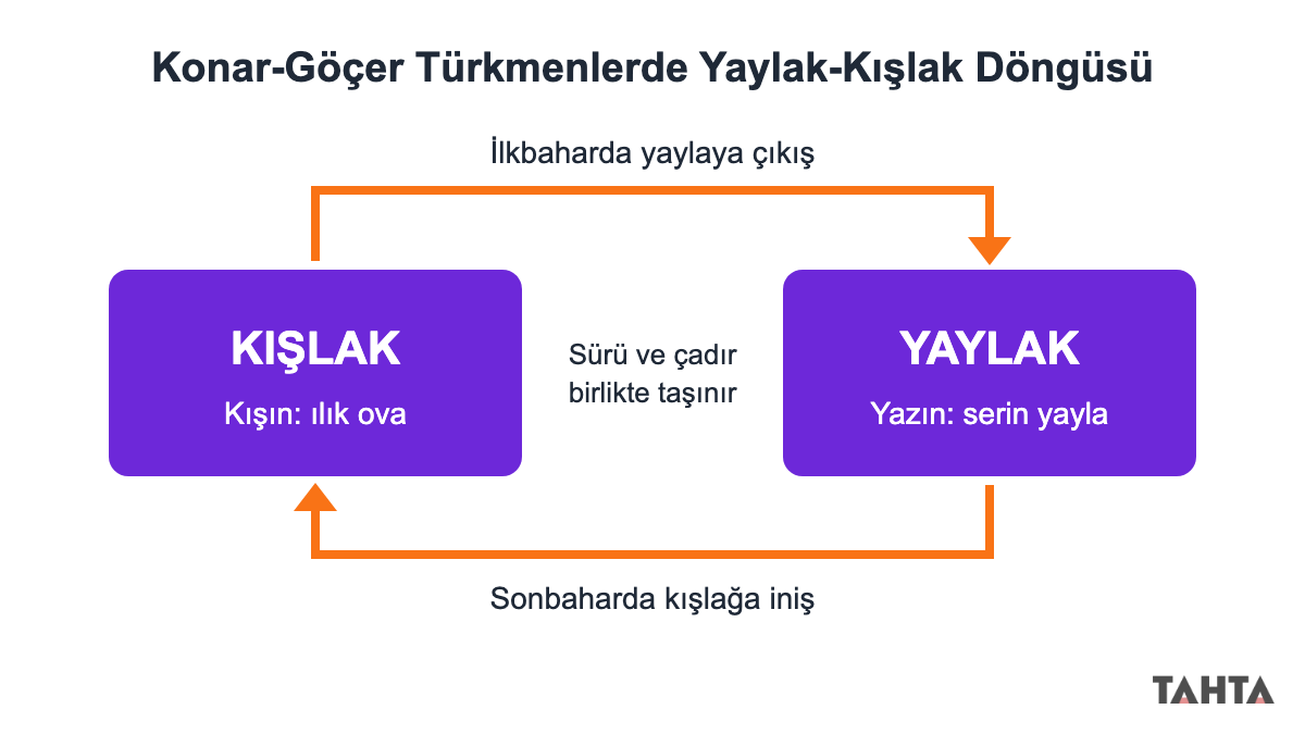 Konar-göçer Türkmenlerde yaylak kışlak döngüsü: yazın yaylaya çıkış, kışın kışlağa iniş