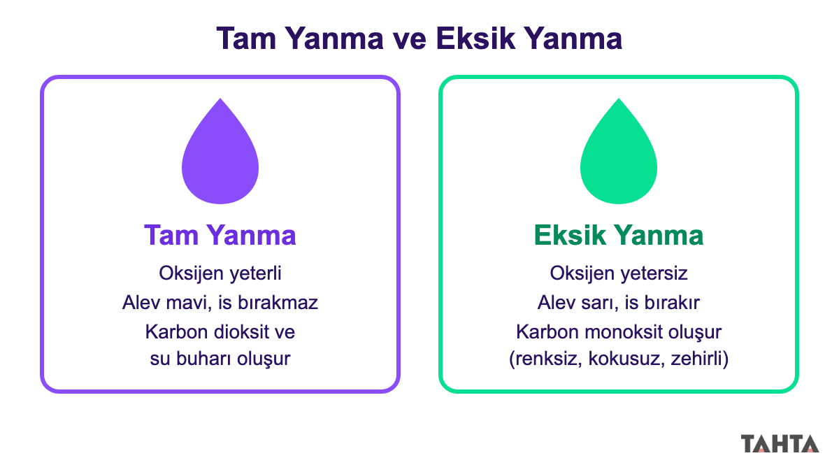 Tam yanma ve eksik yanma karşılaştırması: oksijen durumu, alev rengi ve oluşan gazlar