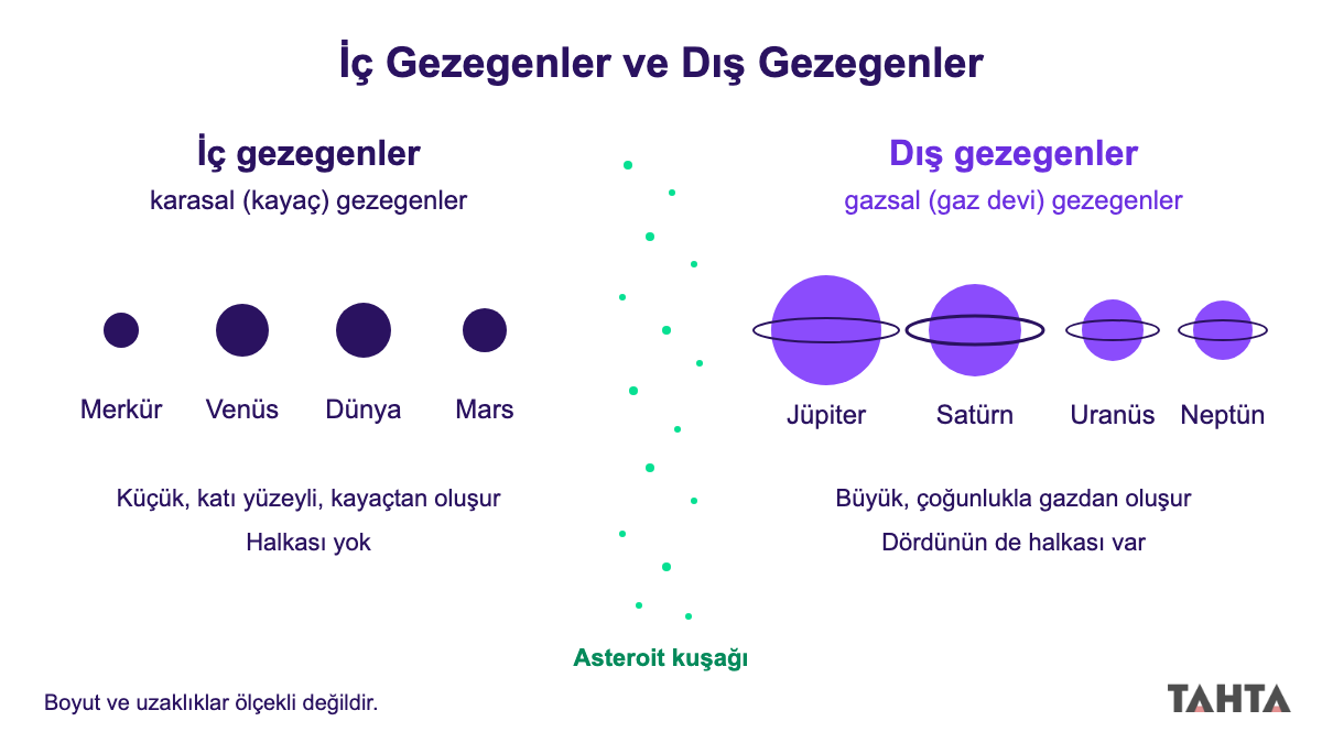 İç gezegenler ve dış gezegenler: asteroit kuşağı soldaki dört karasal ve sağdaki dört gazsal gezegeni ayırıyor
