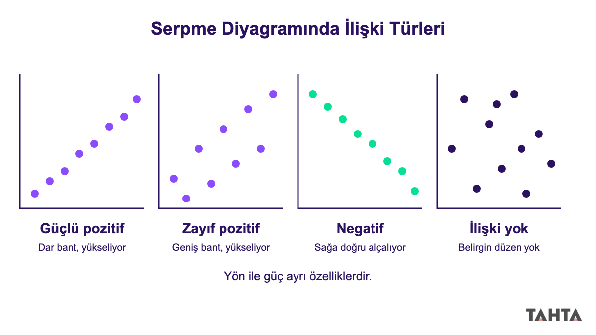 Güçlü pozitif, zayıf pozitif, negatif ve ilişkisiz dört küçük serpme diyagramı yan yana