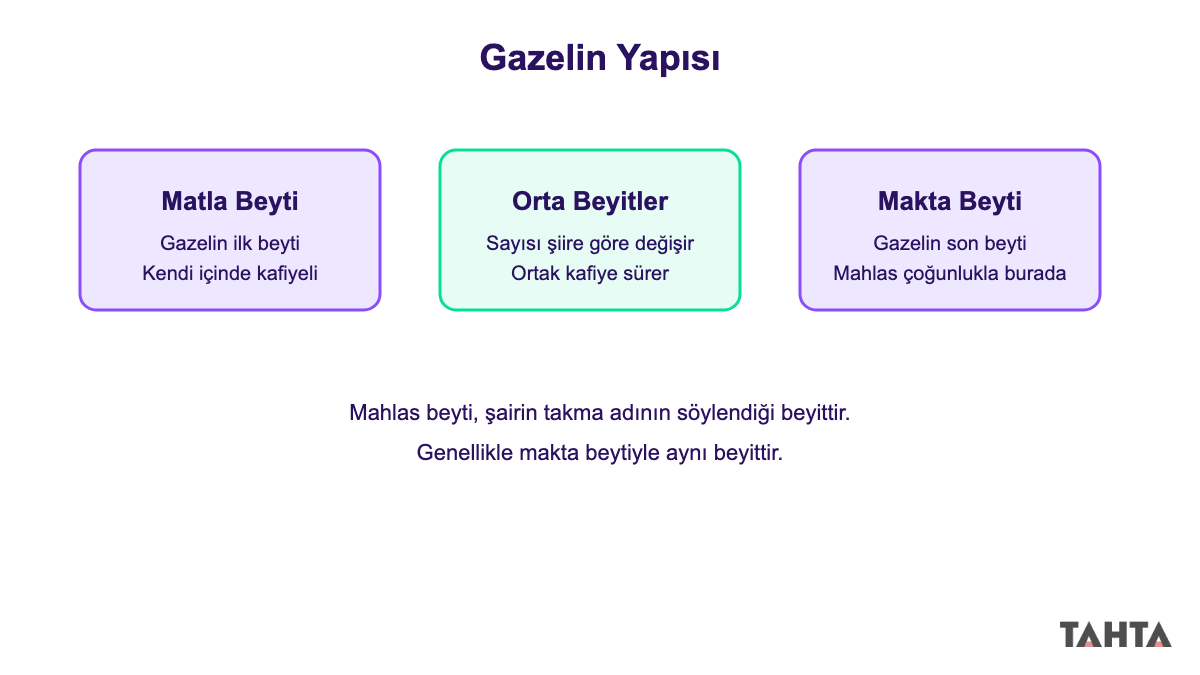 Gazelin matla, orta beyitler ve makta-mahlas bölümlerini gösteren şema