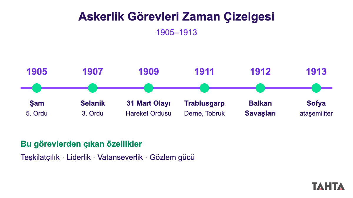 1905-1913 arası görevlerin zaman çizelgesi: Şam, Selanik, 31 Mart Olayı, Trablusgarp, Balkan Savaşları ve Sofya