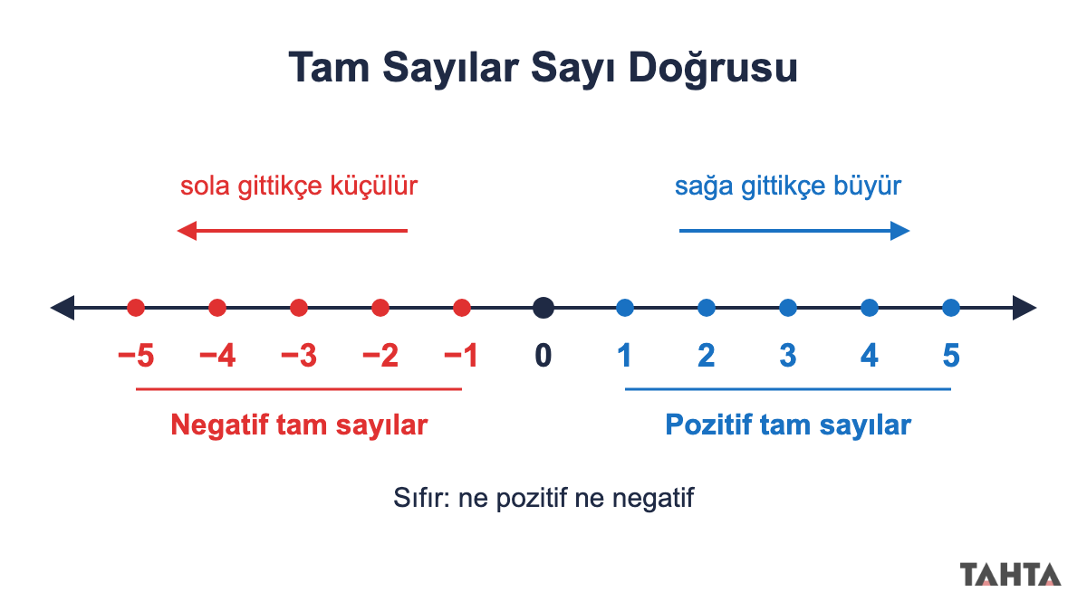 7. sınıf tam sayılar sayı doğrusu: -5'ten 5'e negatif tam sayılar, sıfır ve pozitif tam sayılar