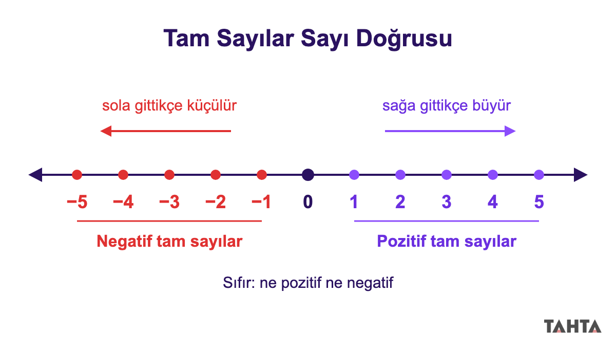 7. sınıf tam sayılar sayı doğrusu: -5'ten 5'e negatif tam sayılar, sıfır ve pozitif tam sayılar