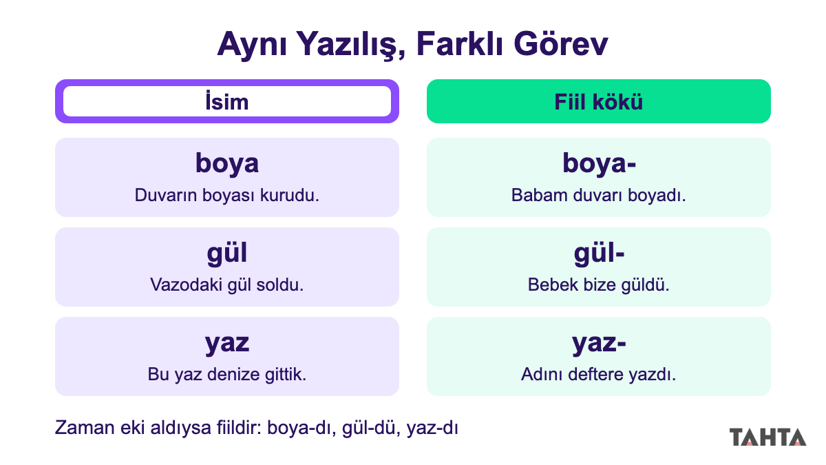 Boya, gül ve yaz sözcüklerinin isim ve fiil kökü olarak kullanıldığı örnek cümleleri karşılaştıran tablo