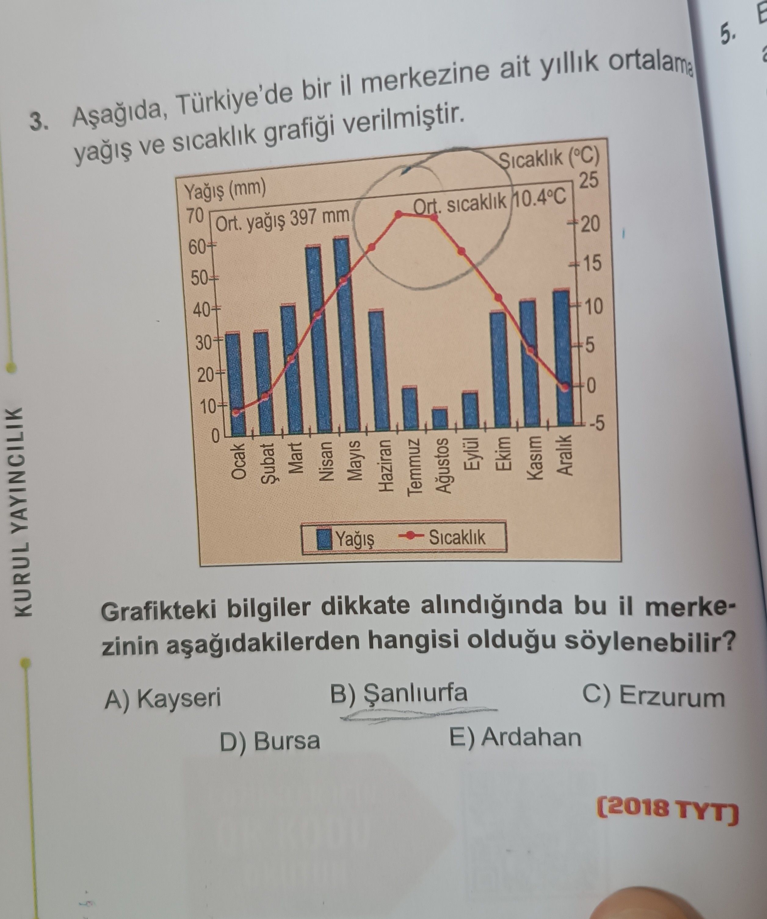 İklim grafiği, yağış miktarını gösteren mavi sütunlar ve sıcaklık değerlerini gösteren kırmızı çizgi
