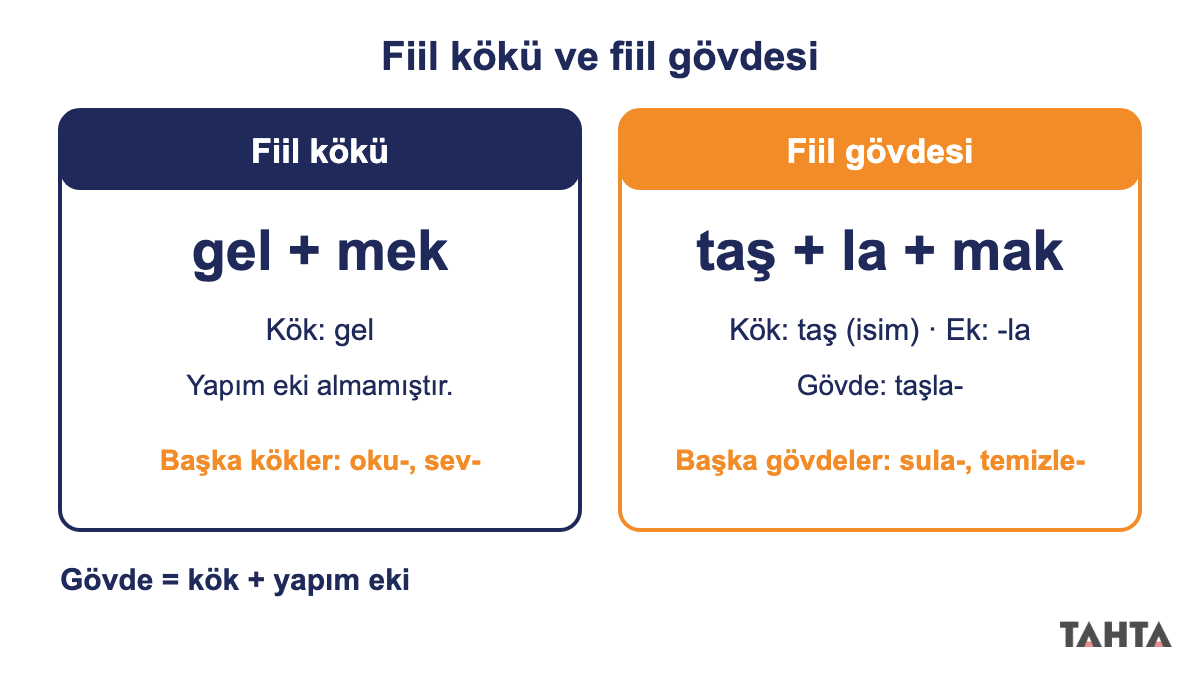 Fiil kökü ve fiil gövdesi örneği: gel-mek kök, taş kökü ve -la ekiyle oluşan taşla- gövde