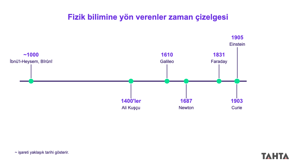 9. sınıf fizik bilimine yön verenler zaman çizelgesi