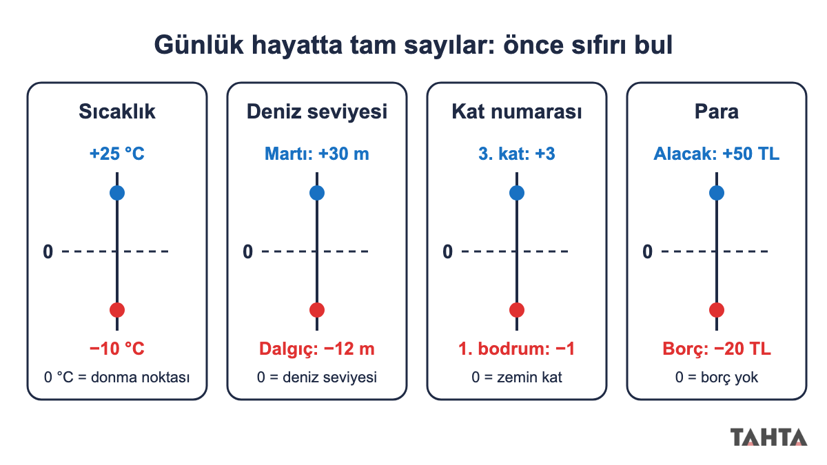 Günlük hayatta tam sayı örnekleri: sıcaklık, deniz seviyesi, kat numarası ve borç-alacak