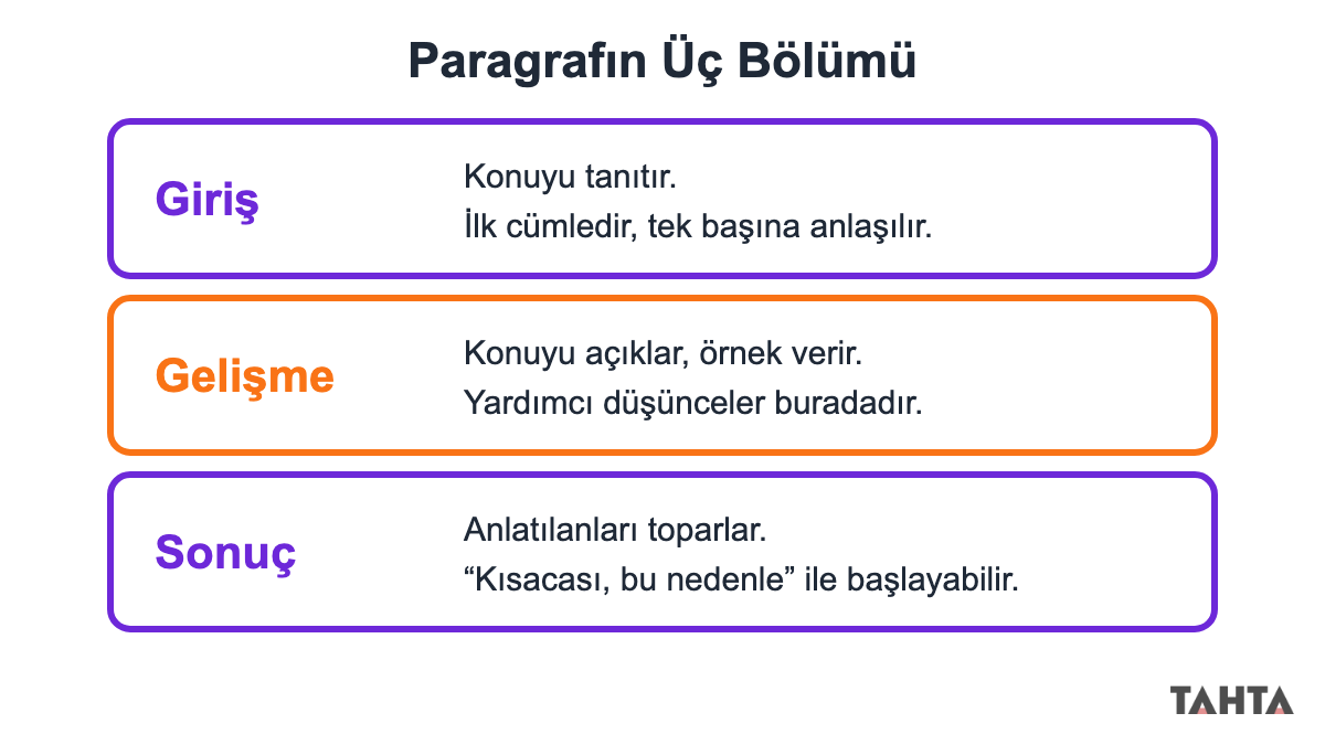 Paragrafın giriş, gelişme ve sonuç bölümlerini alt alta üç kutuda gösteren şema