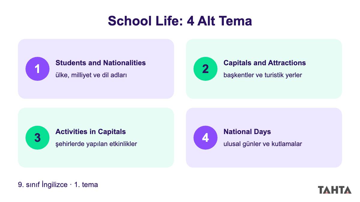 9. sınıf İngilizce School Life ünitesinin dört alt temasını numaralı kartlarla gösteren şema