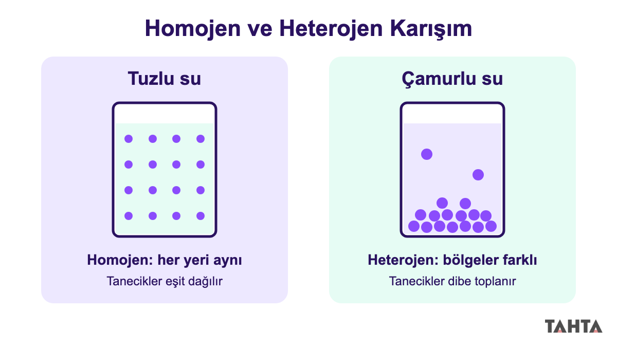 Tuzlu suda eşit dağılan, çamurlu suda dibe çöken tanecikleri gösteren homojen ve heterojen karışım şeması