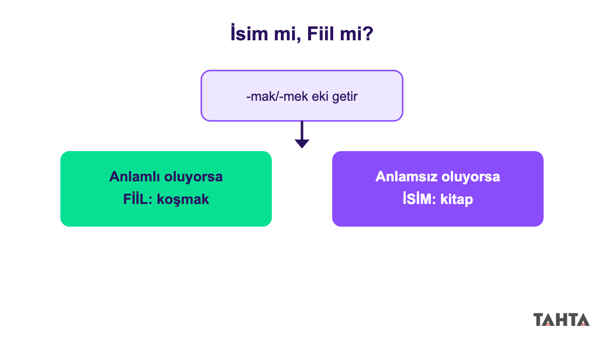 Sözcüğe -mak -mek eki getirerek isim fiil ayrımı yapma akış şeması