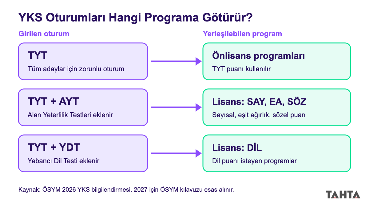 YKS oturumları TYT, AYT ve YDT ile önlisans ve lisans puan türleri arasındaki ilişkiyi gösteren şema