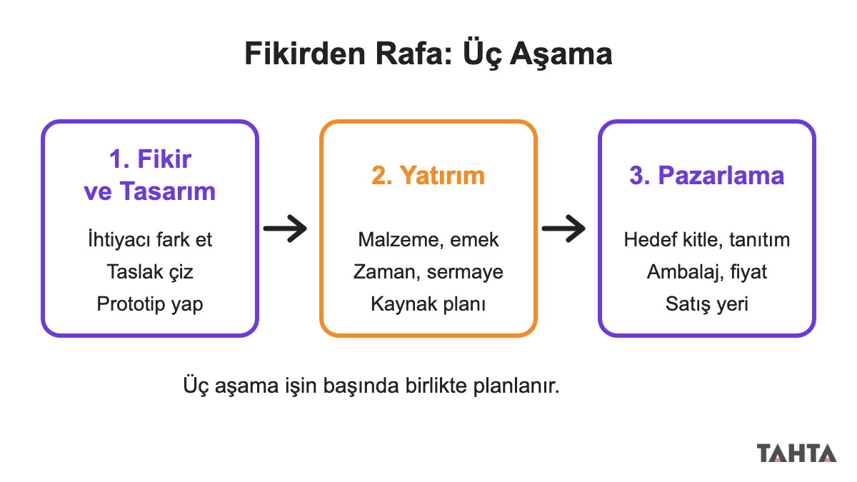 Fikir ve tasarım, yatırım ve pazarlama aşamalarını oklarla sırayla gösteren üç kutulu akış şeması