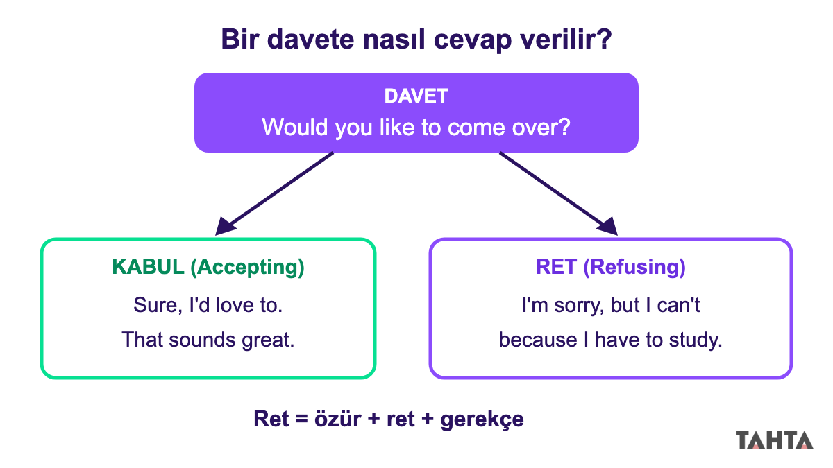 Davet cümlesinden kabul cevabına ve özür ile gerekçeli ret cevabına ayrılan İngilizce akış şeması