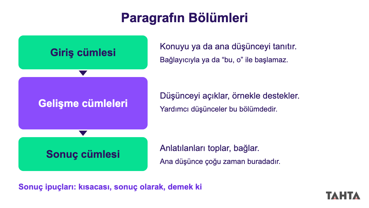 Paragrafın bölümleri şeması: giriş cümlesi, gelişme cümleleri ve sonuç cümlesinin görevleri