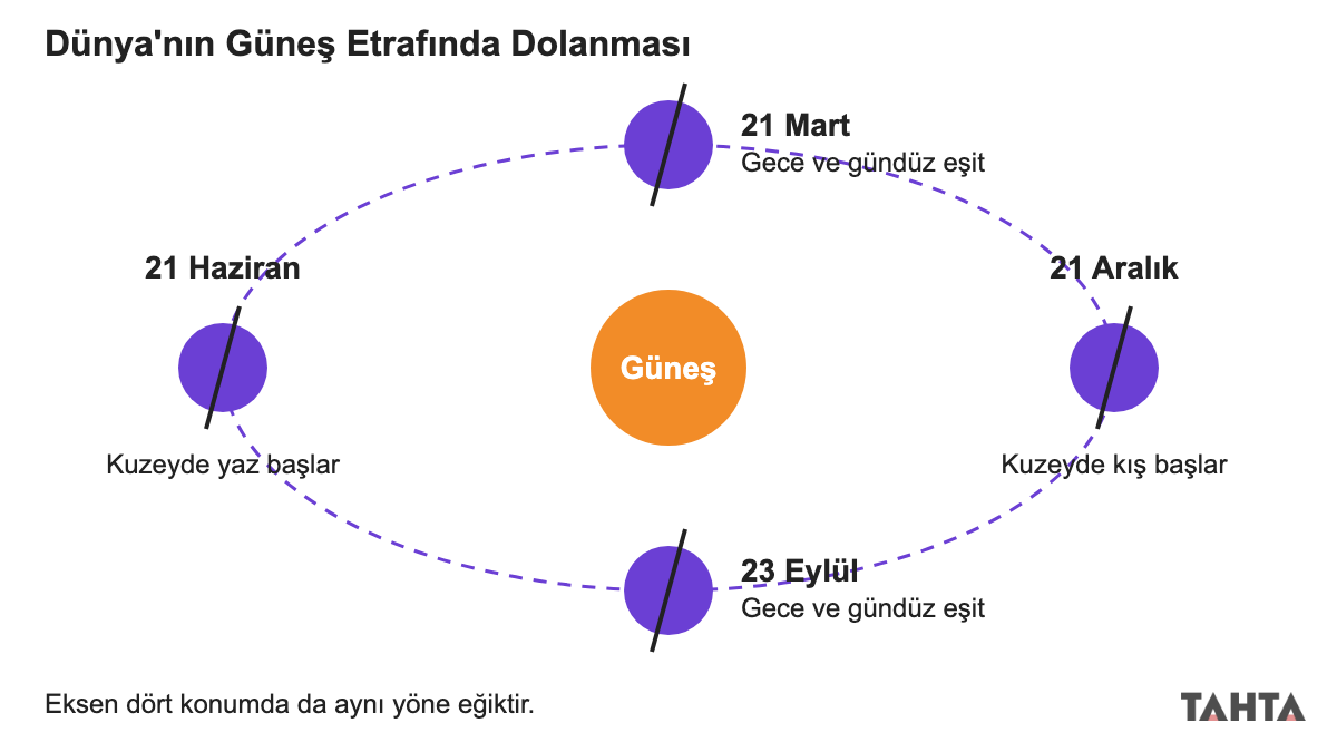 Dünya'nın Güneş etrafında dolanması: dört tarihte Dünya'nın konumu ve hep aynı yöne eğik duran dönme ekseni