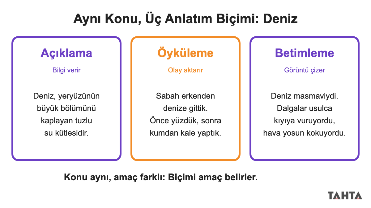 Deniz konusunun açıklama, öyküleme ve betimleme ile yazılmış üç kısa örneğini yan yana gösteren kartlar