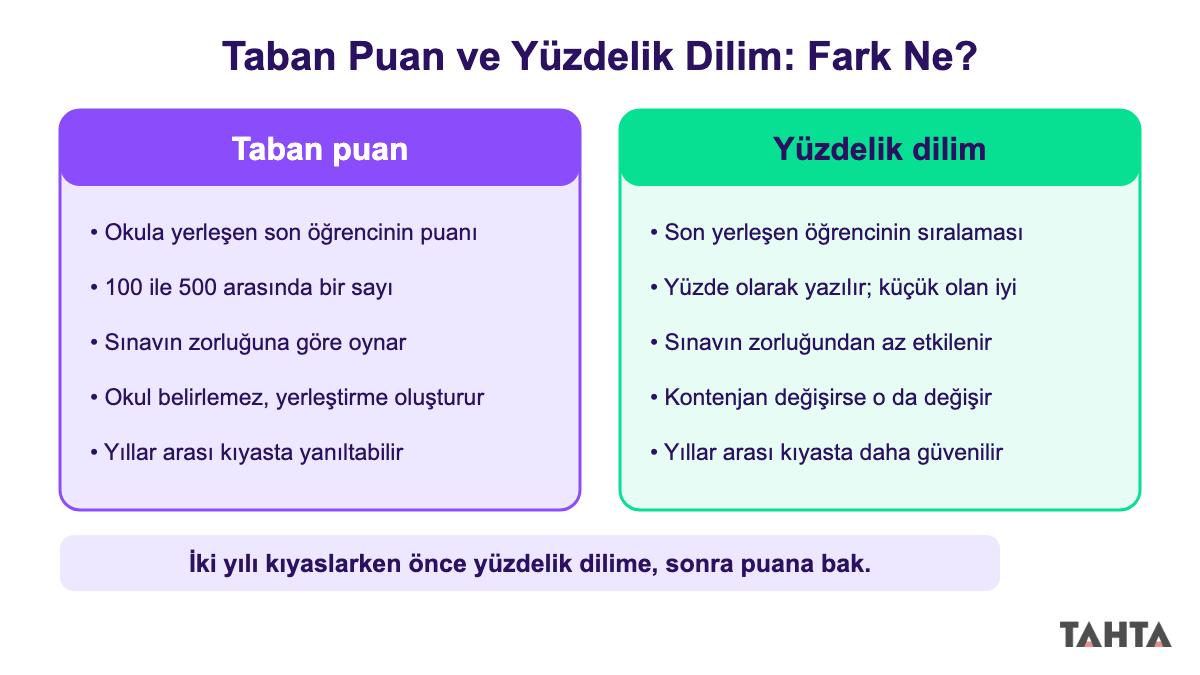 LGS taban puanı ile yüzdelik dilim arasındaki farkı gösteren karşılaştırma şeması