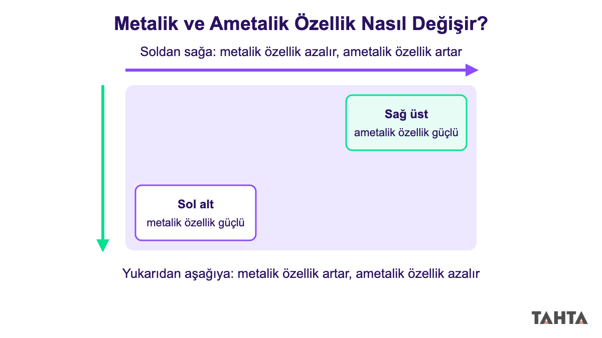 Periyodik sistemde soldan sağa ve yukarıdan aşağıya metalik ve ametalik özelliğin değişim yönünü gösteren oklar