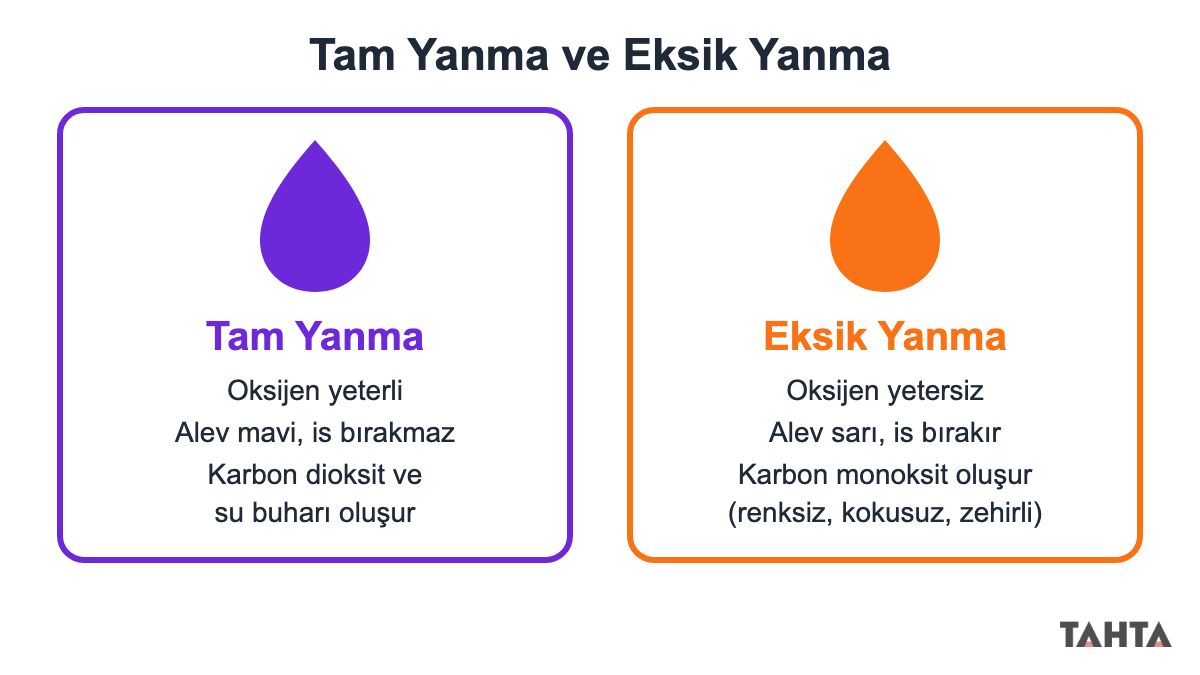 Tam yanma ve eksik yanma karşılaştırması: oksijen durumu, alev rengi ve oluşan gazlar