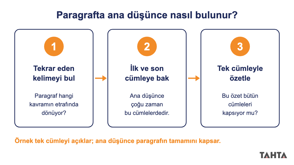 Paragrafta ana düşünce bulma adımları: tekrar eden kelime, ilk ve son cümle, tek cümlelik özet