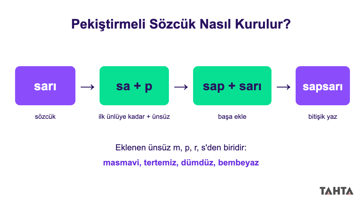 Pekiştirmeli sözcük nasıl yapılır: sarı sözcüğünden sapsarı kurma adımları