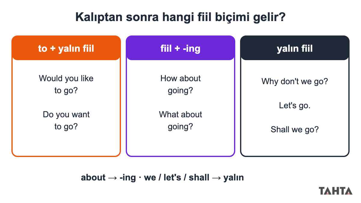 Would you like to, How about ve Why don't we kalıplarından sonra gelen fiil biçimlerini gösteren tablo