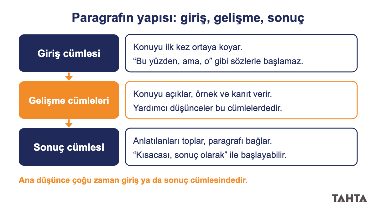 7. sınıf paragraf yapısı: giriş, gelişme ve sonuç cümlelerinin görevlerini gösteren şema