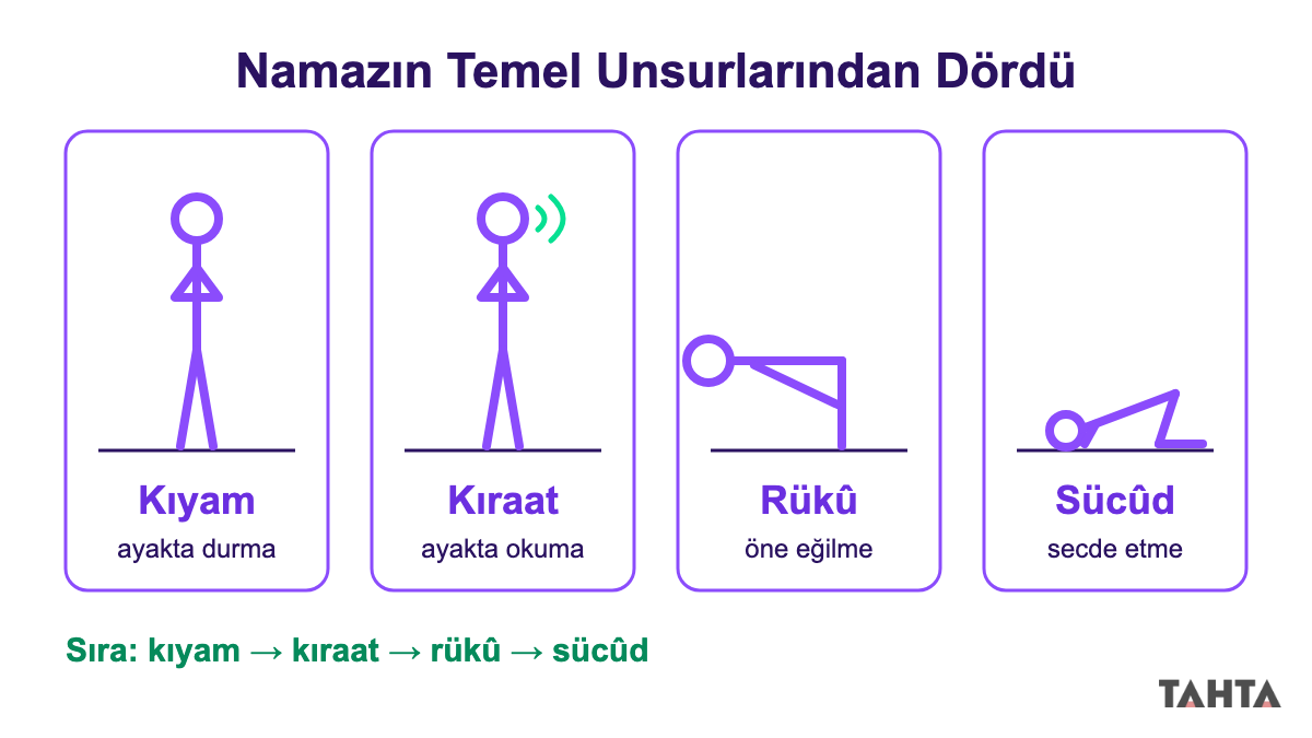Namazın dört temel unsuru kıyam, kıraat, rükû ve sücûdu çizgi figürlerle gösteren infografik