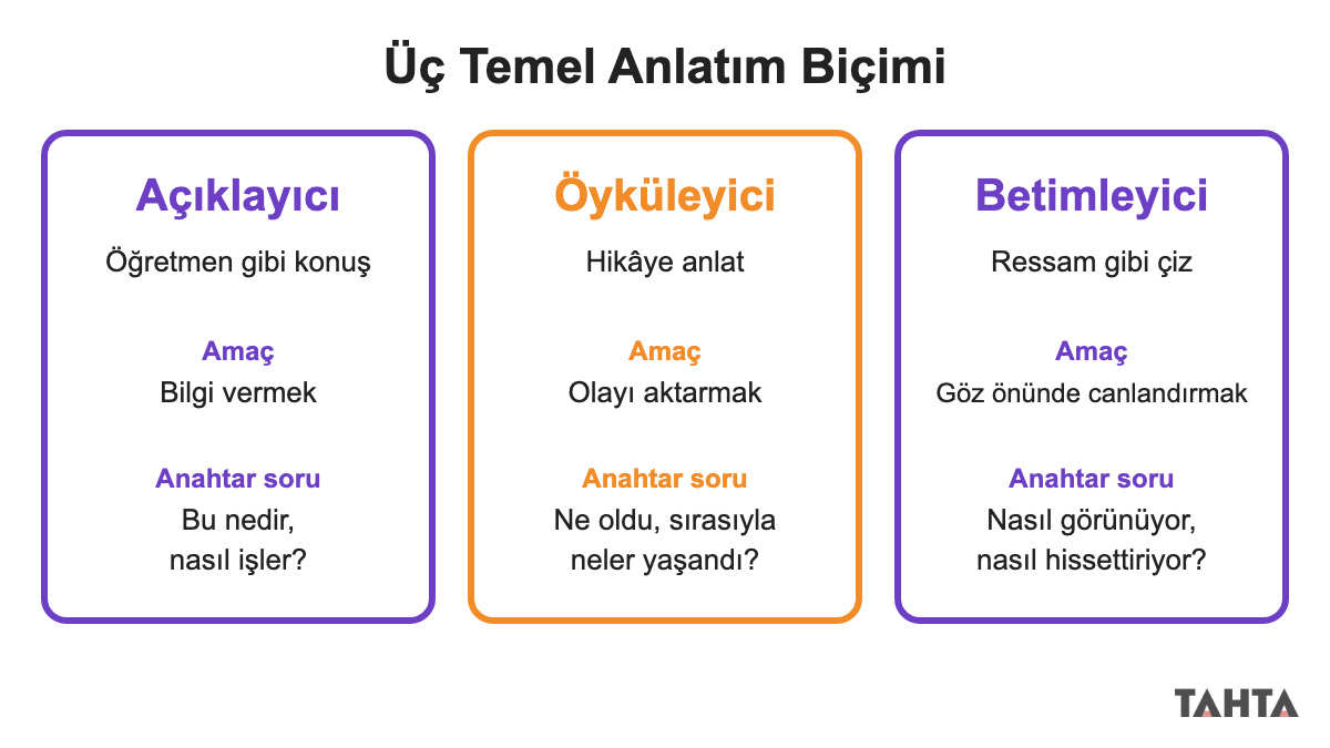 Açıklayıcı, öyküleyici ve betimleyici biçimleri amaçları ve anahtar sorularıyla gösteren üç kart