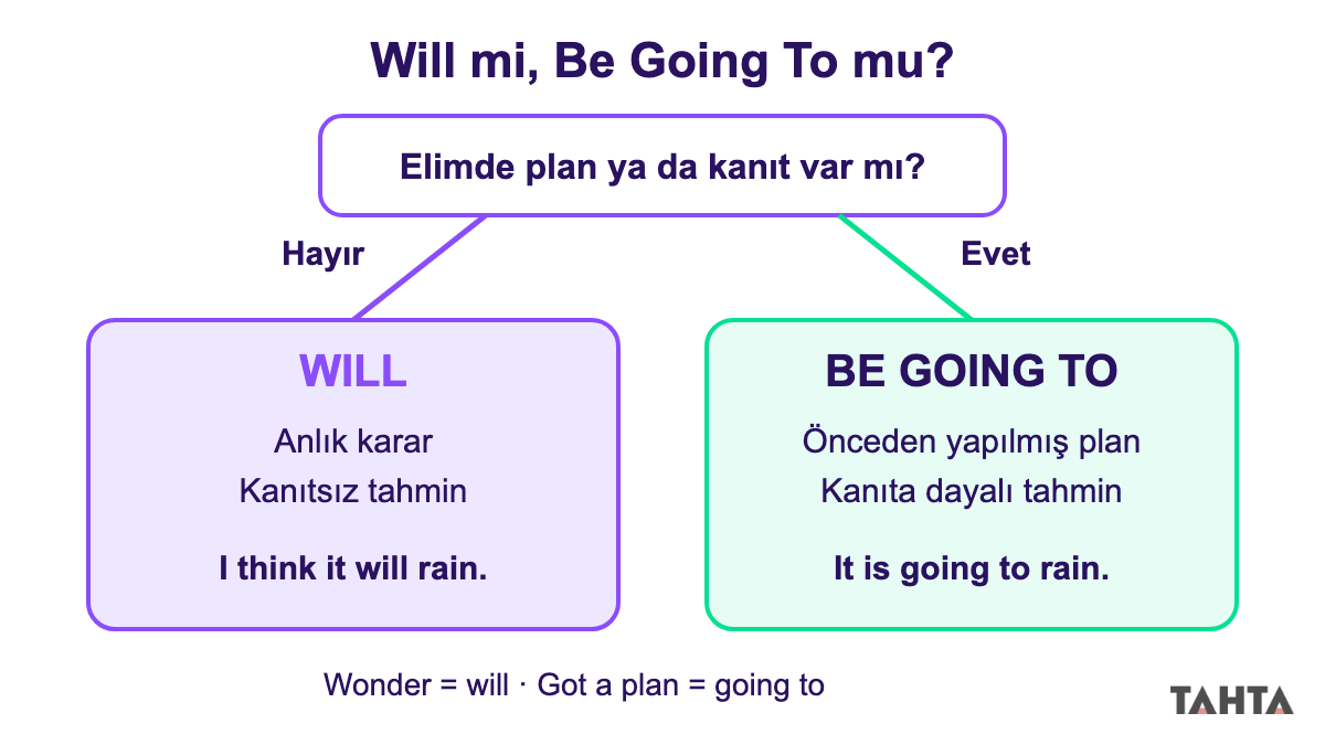 Will ve be going to seçimi için karar şeması: plan ya da kanıt varsa be going to, yoksa will