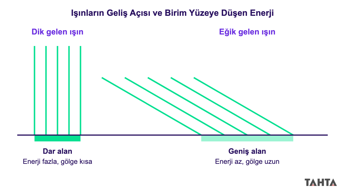 Güneş ışınlarının geliş açısı ve birim yüzeye düşen enerji: dik ışın dar alana, eğik ışın geniş alana yayılır