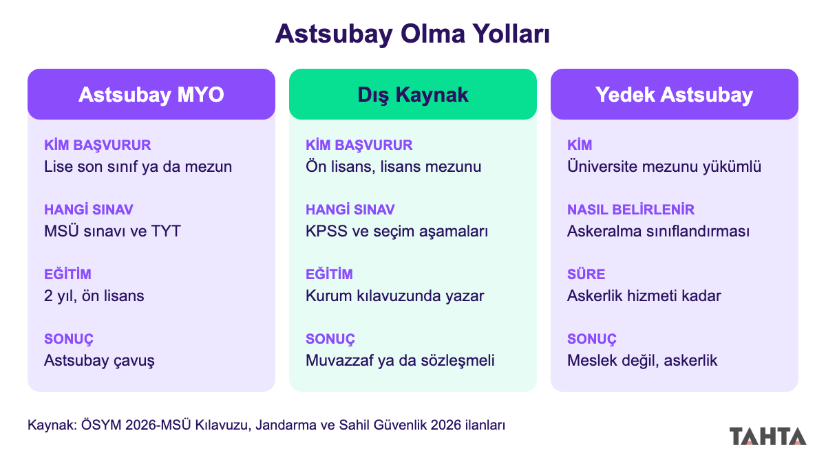 Astsubay MYO, dış kaynak ve yedek astsubay olma yollarını karşılaştıran tablo
