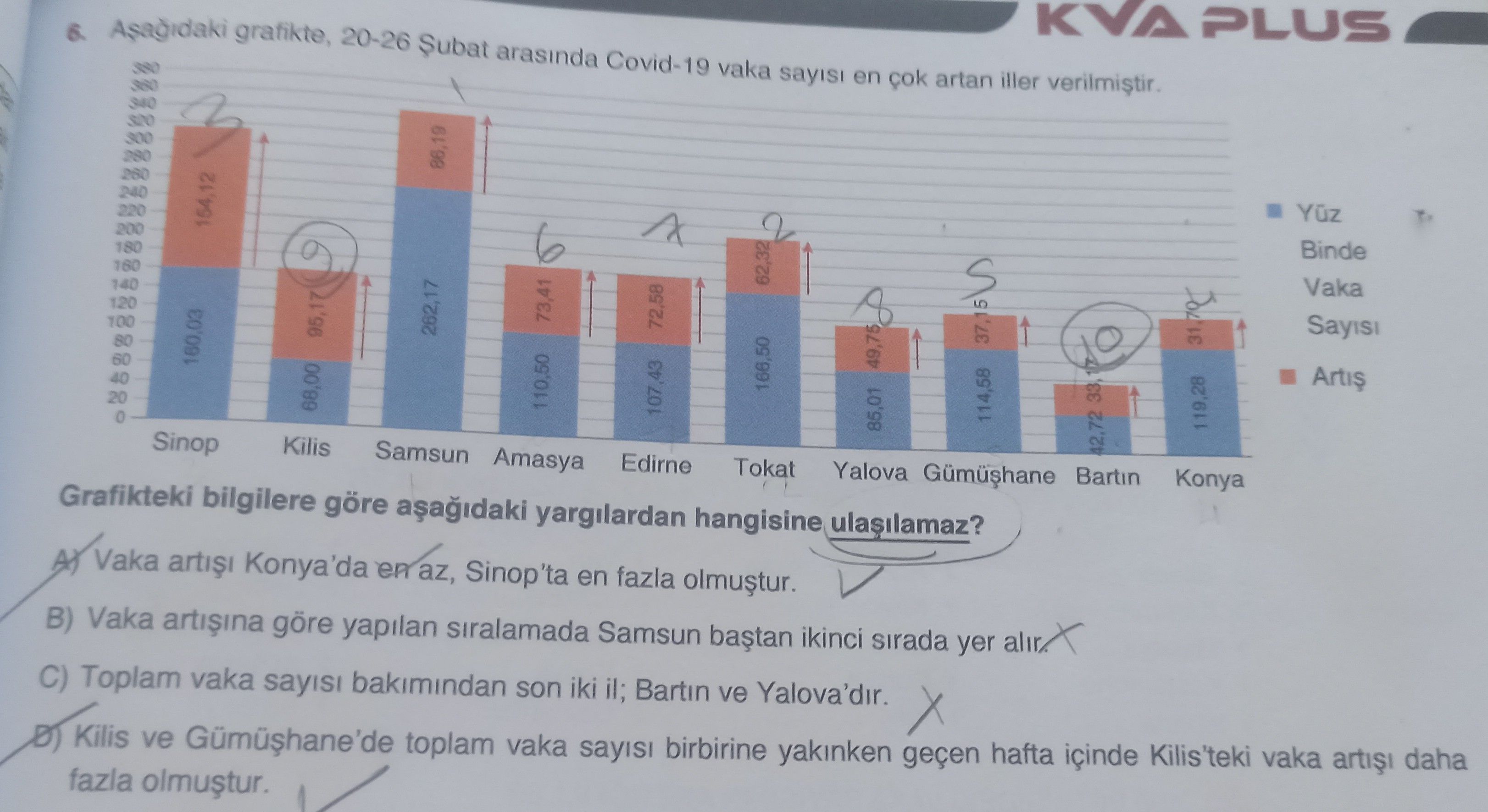 Aşağıdaki grafikte, 20-26 Şubat arasında Covid-19 vaka sayısı en çok artan iller verilmiştir