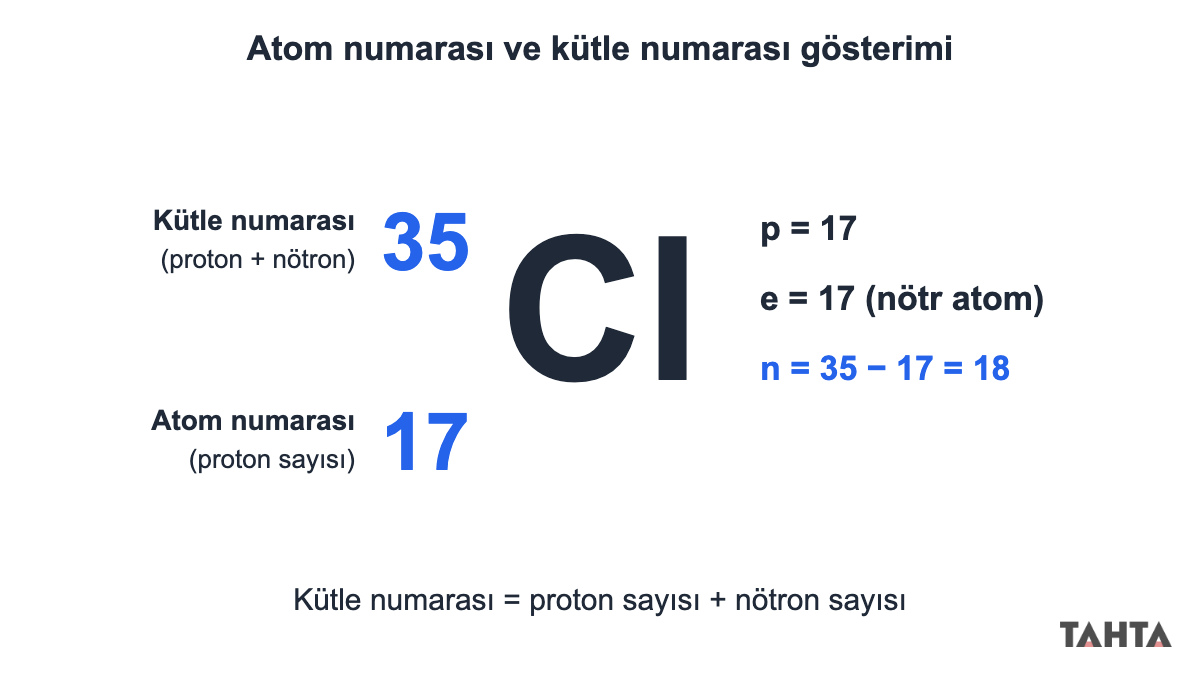 Atom numarası ve kütle numarası gösterimi: klor sembolünde 35 kütle numarası, 17 atom numarası