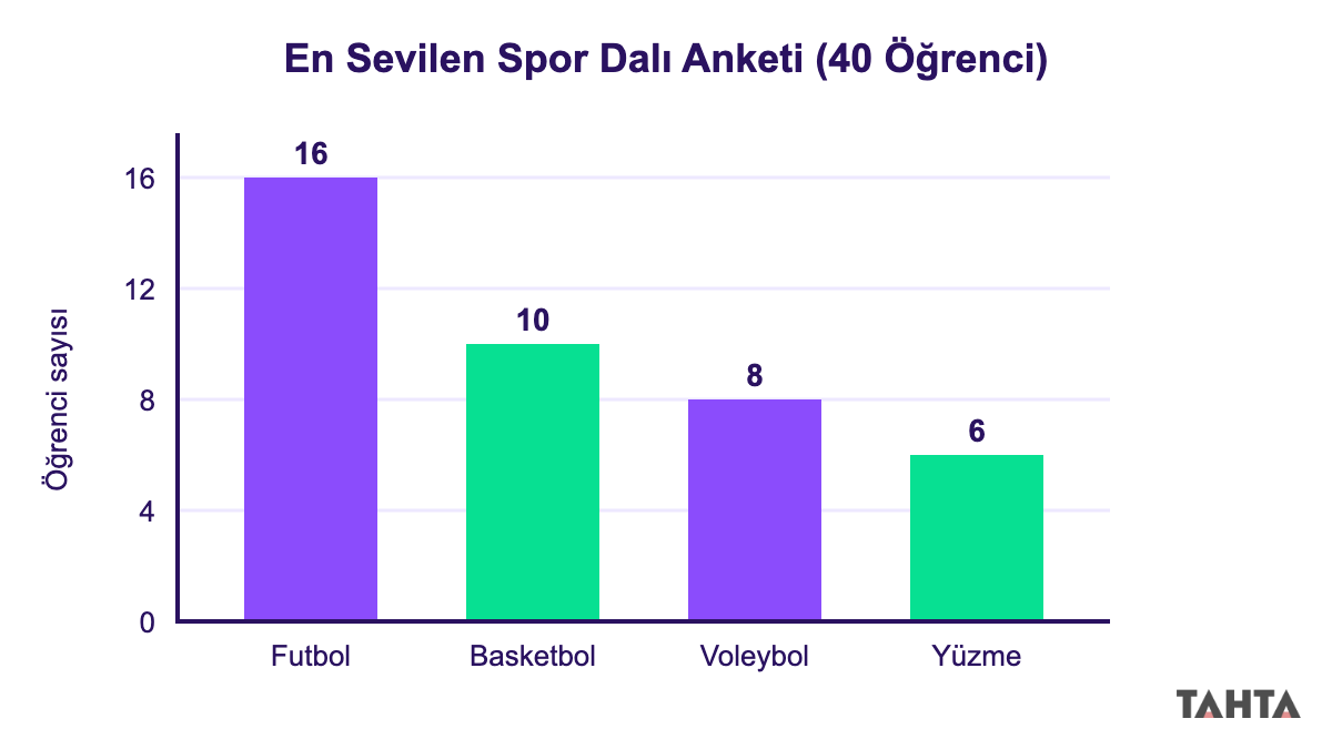 Spor anketi verisiyle sütun grafiği yorumlama örneği: futbol 16, basketbol 10, voleybol 8, yüzme 6