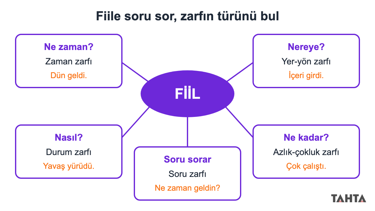 Ortada fiil, çevresinde ne zaman, nereye, nasıl, ne kadar sorularıyla beş zarf türünü gösteren şema