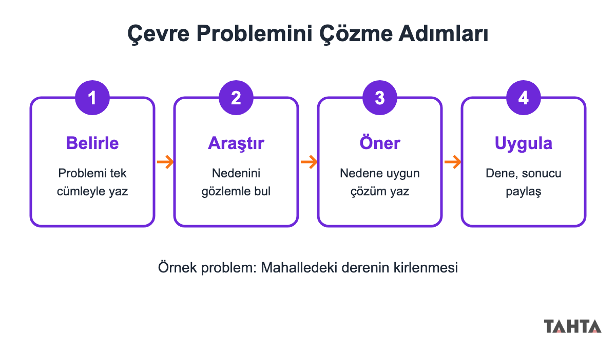 Çevre problemini çözme adımları: belirle, araştır, öner, uygula ve paylaş akış şeması