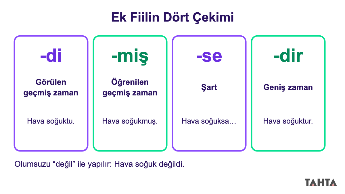 Ek fiilin dört çekimini ek ve örnek cümleyle gösteren dört kartlı şema