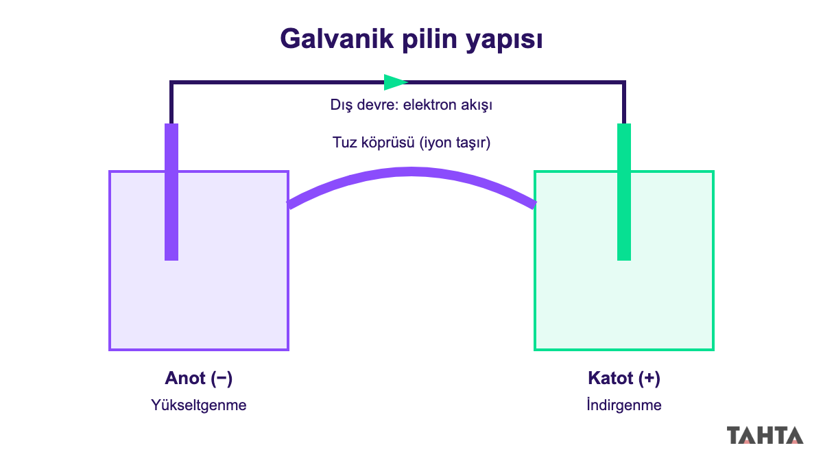 Galvanik pilin yapısı ve elektron akış oku