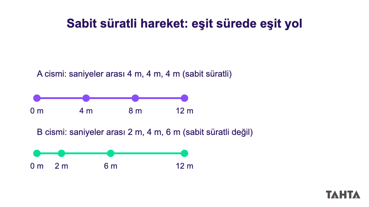 Sabit süratli hareket eşit sürede eşit yol: A cismi her saniye 4 m, B cismi 2, 4 ve 6 m yol alıyor