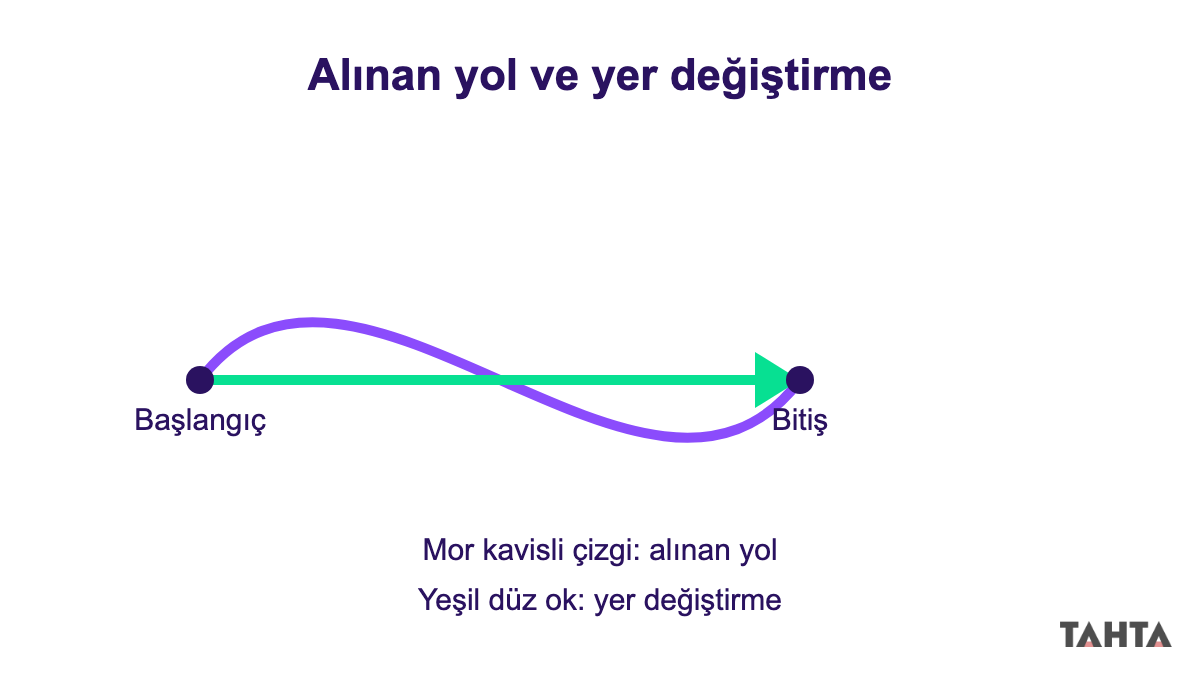 Alınan yol ve yer değiştirme farkı 6. sınıf: başlangıçtan bitişe kavisli yol ve düz ok