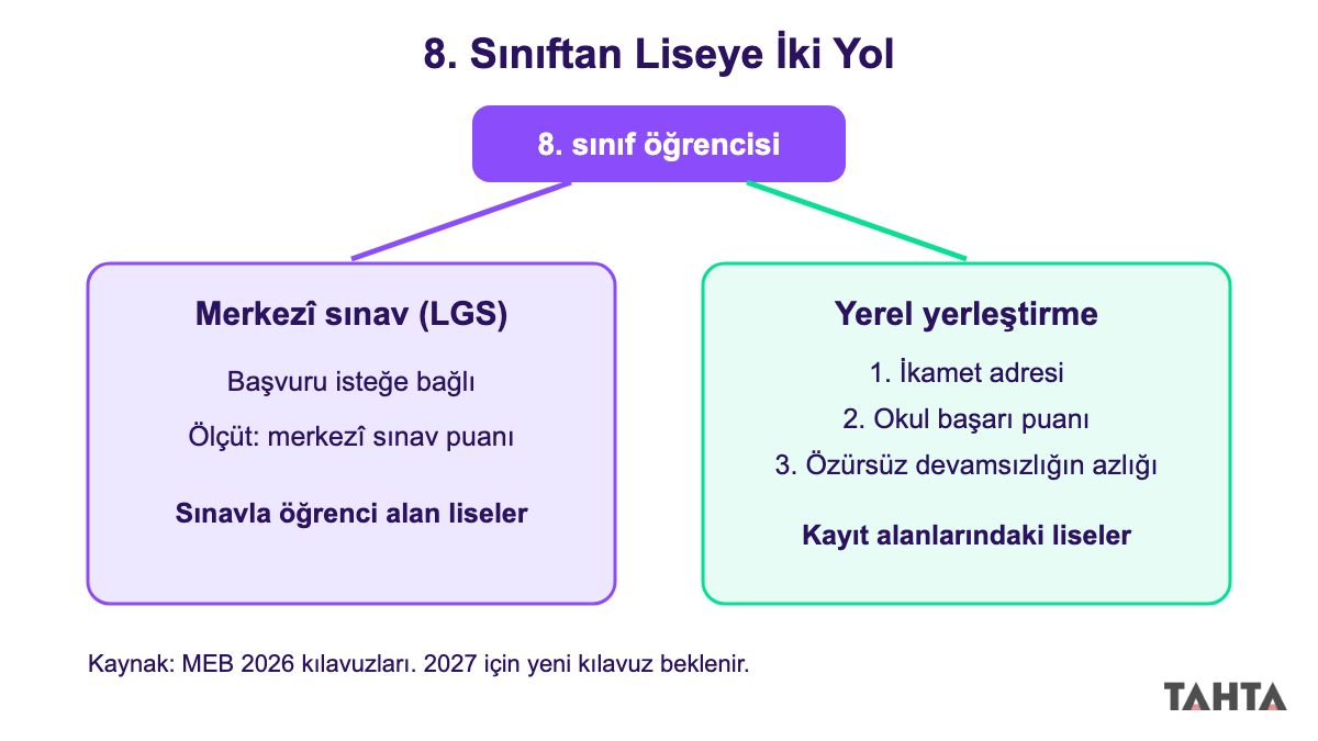 LGS ve adrese dayalı yerleştirme ile 8. sınıftan liseye geçişin iki yolunu gösteren şema
