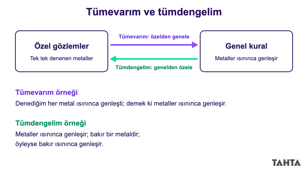Tümevarım ve tümdengelim farkını metallerin ısınınca genleşmesi örneğiyle gösteren iki yönlü ok şeması