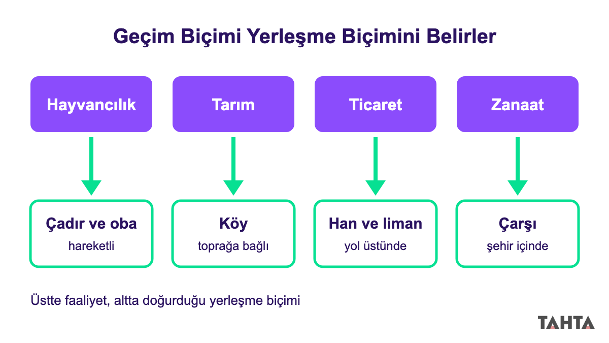 Türklerin sosyoekonomik faaliyetleri ve yerleşme ilişkisi şeması: hayvancılık, tarım, ticaret ve zanaat