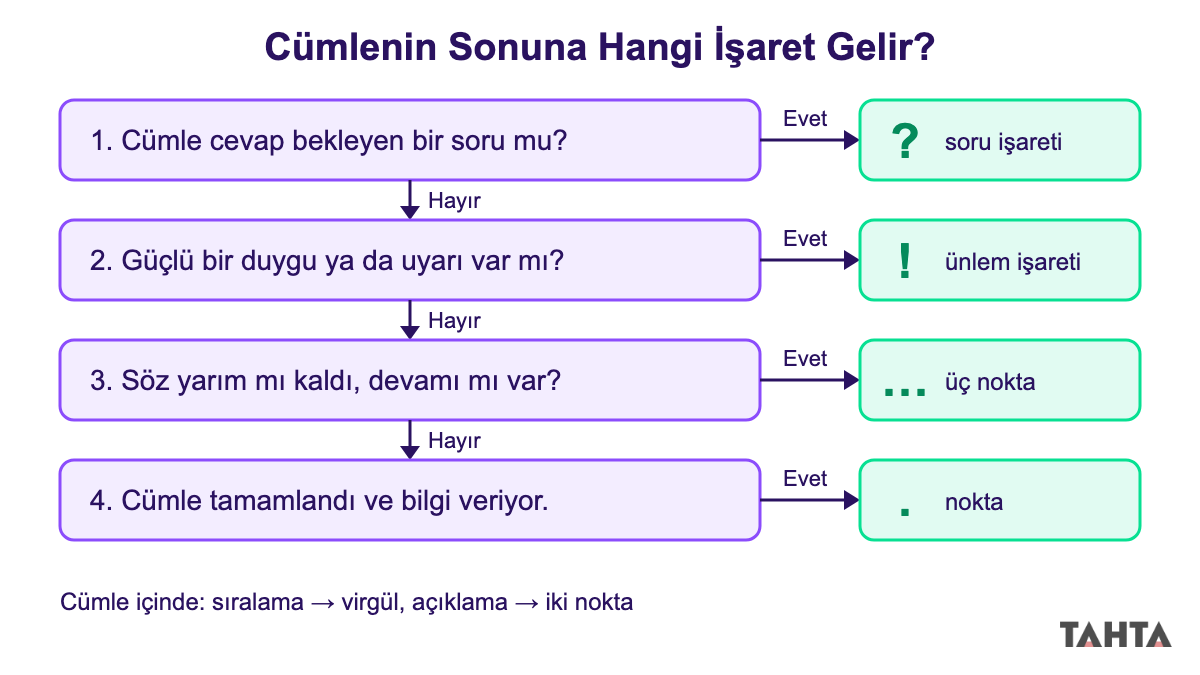 Doğru noktalama işaretini seçme karar ağacı: soru işareti, ünlem işareti, üç nokta ve nokta seçimi